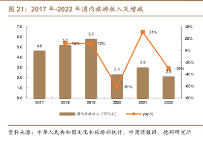 2019-2022年入境旅游業務收入比例分析