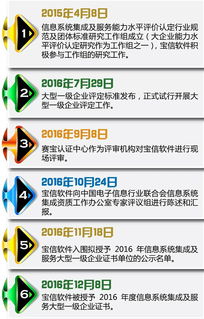 國內(nèi)首批！寶信軟件獲評信息系統(tǒng)集成及服務大型一級企業(yè)